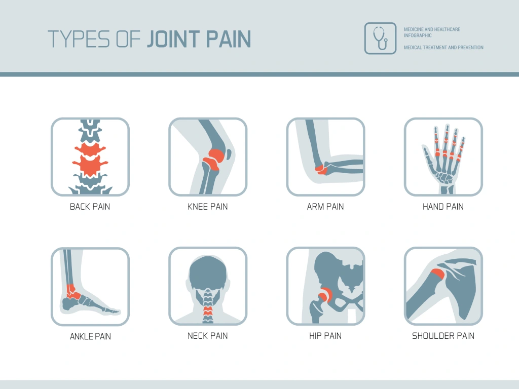 Illustration showing different types of joint pain symptoms affecting the body
